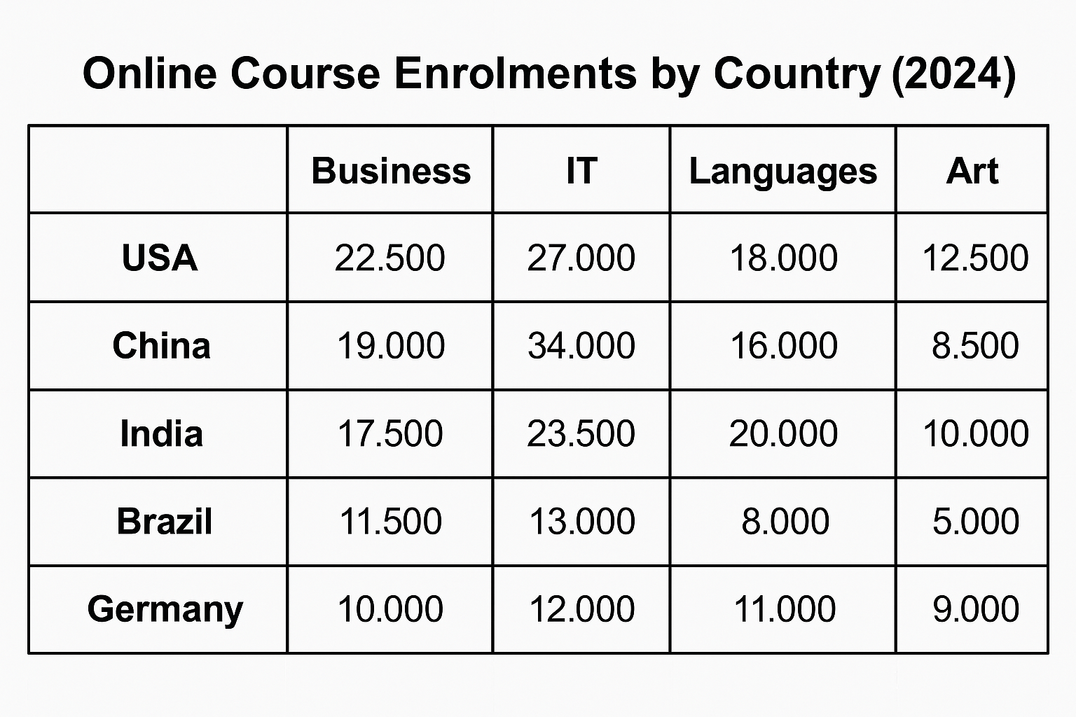 IELTS Task 1 Table: Online Courses Enrolment